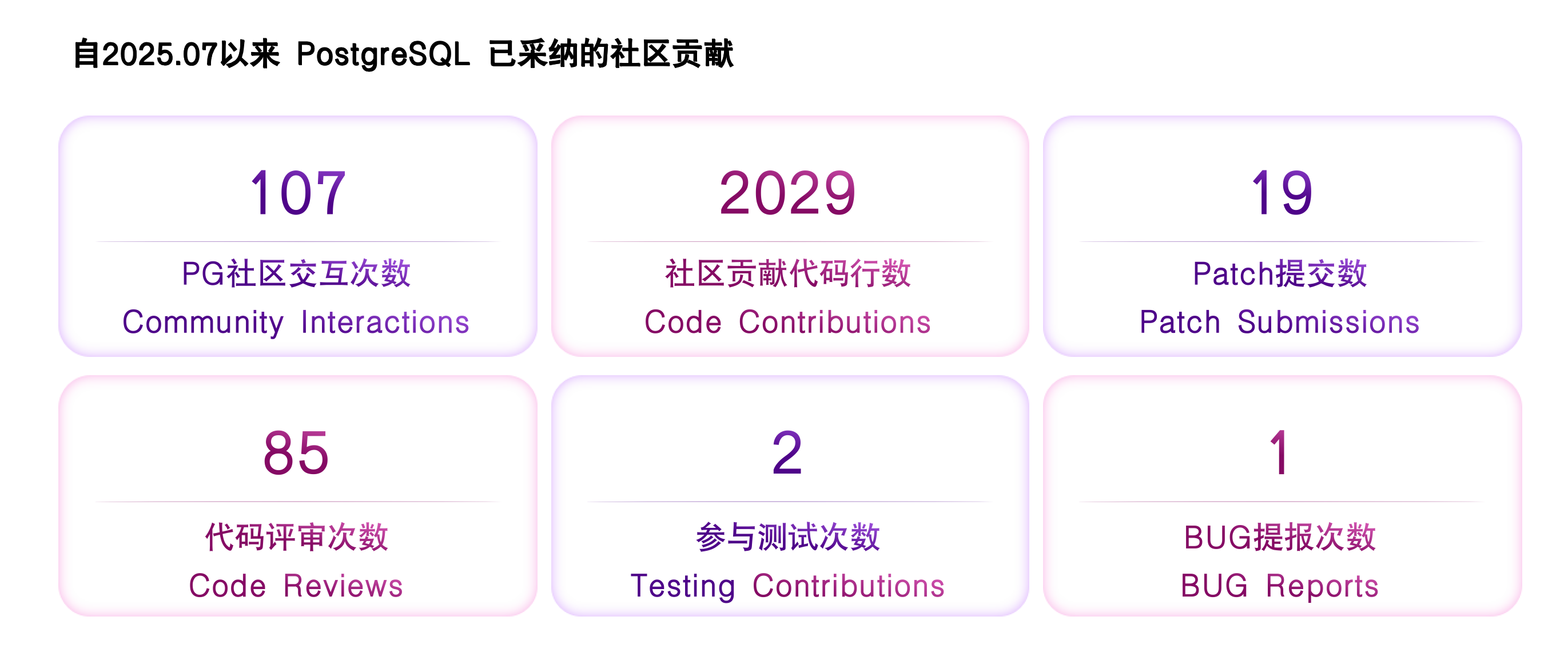 Community Contribution Results